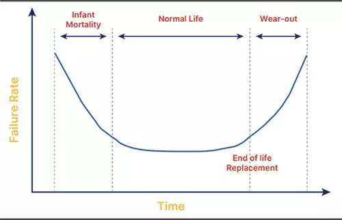 Typical bathtub curve depicting lifetime expectancy