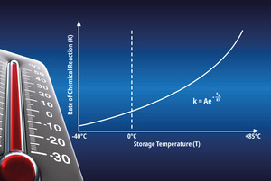 Storage Temperature Considerations for Electronic Components and Modules Blog Post Image